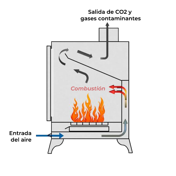 Esquema funcionamiento antiguo diseño estufa de leña