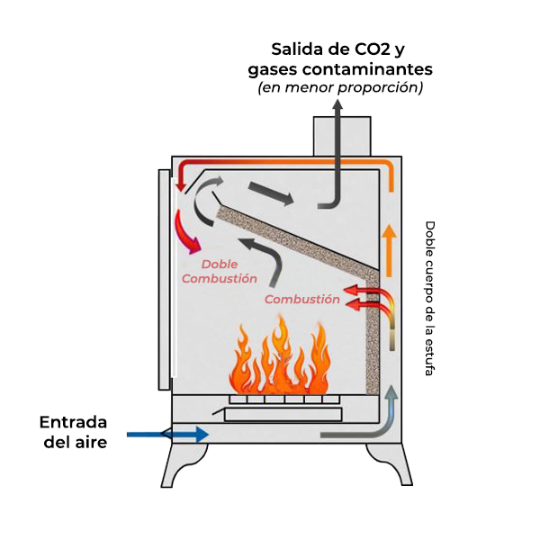 Esquema funcionamiento estufa de leña Ecodesign