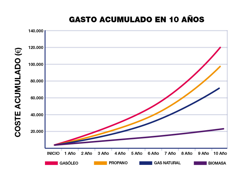 Gráfica gasto acumulado en 10 años